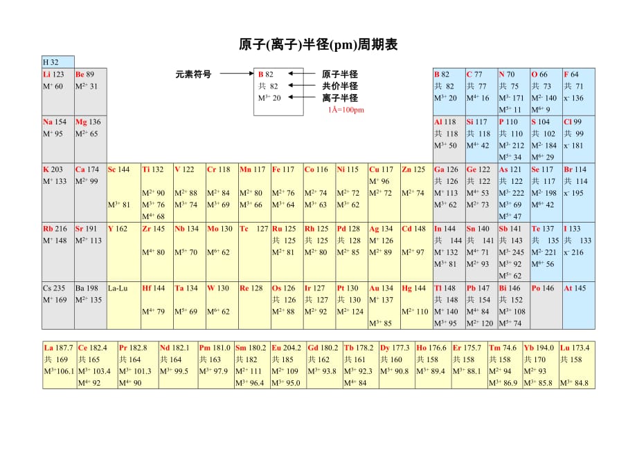 原子(离子)半径(pm)周期表.doc_第1页