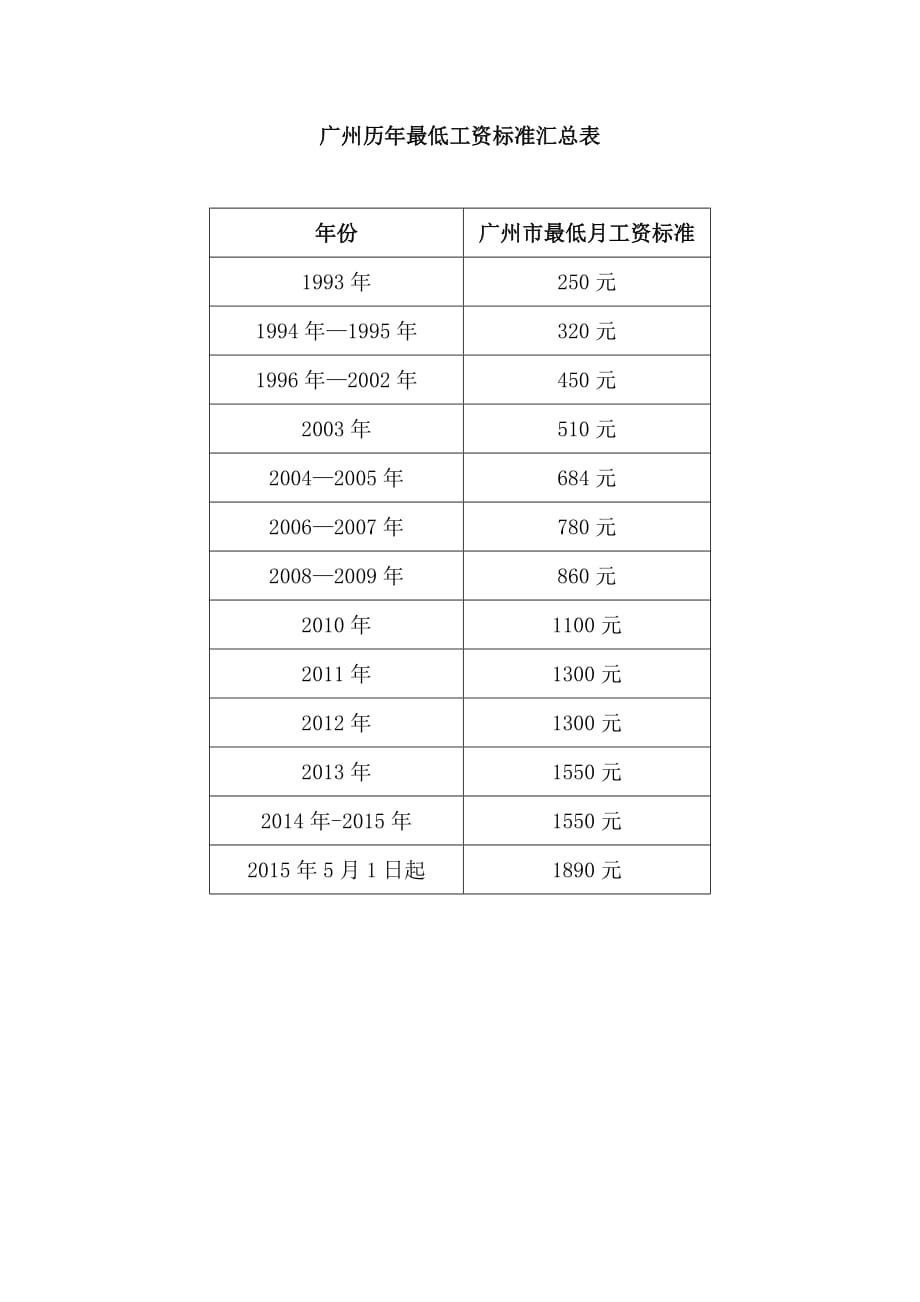 广州历年最低工资_第1页