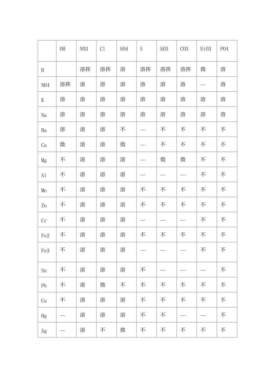 高中溶解性表_第1页