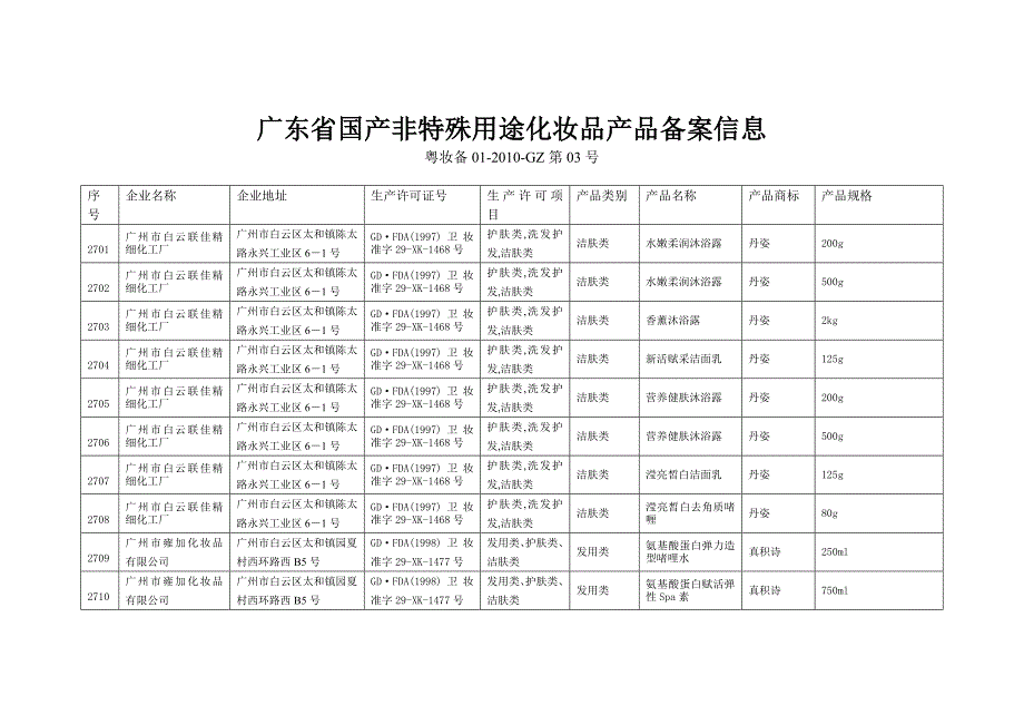2020年(产品管理）广东省国产非特殊用途化妆品产品备案信息__第1页