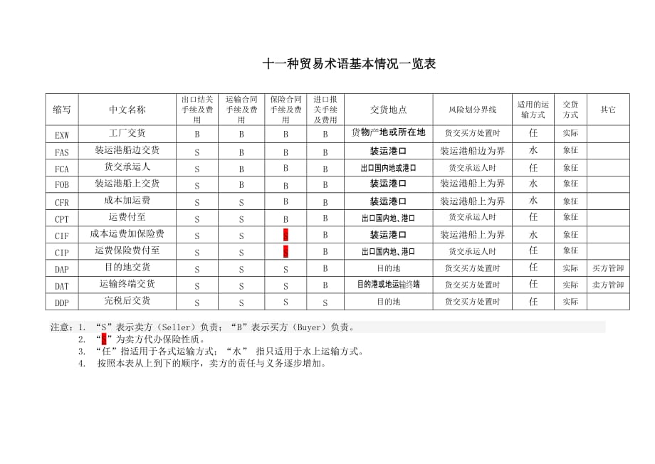 11种贸易术语基本情况一览表.doc_第1页