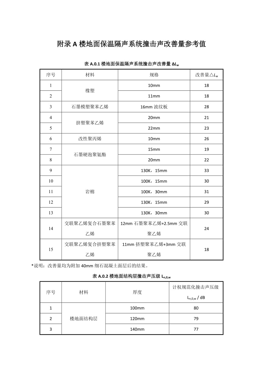 楼地面保温隔声系统撞击声改善量参考值_第1页