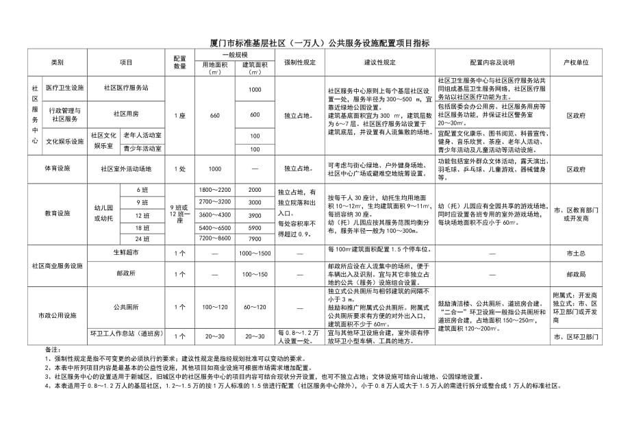 标准社区、街道公共服务设施配置项目指标_第1页