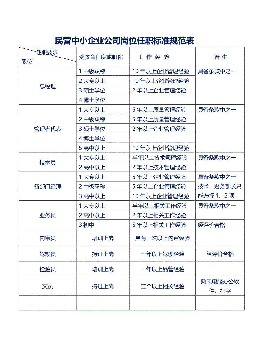 民营中小企业公司岗位任职标准规范表_第1页