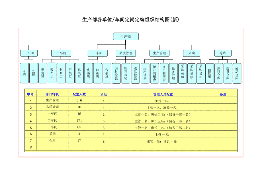 {生产现场管理}生产部各单位车间定岗定编组织结构图_第1页