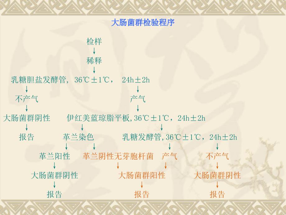 食品卫生微生物学检验课件_第1页