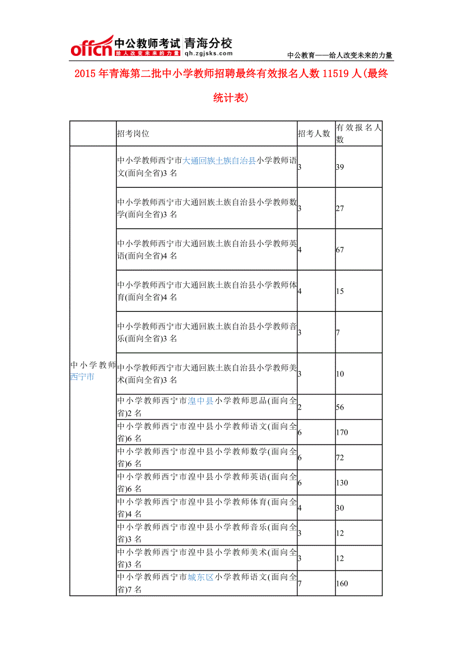 {人力资源招聘面试}招聘最终有效报名人数人最终统计表_第1页
