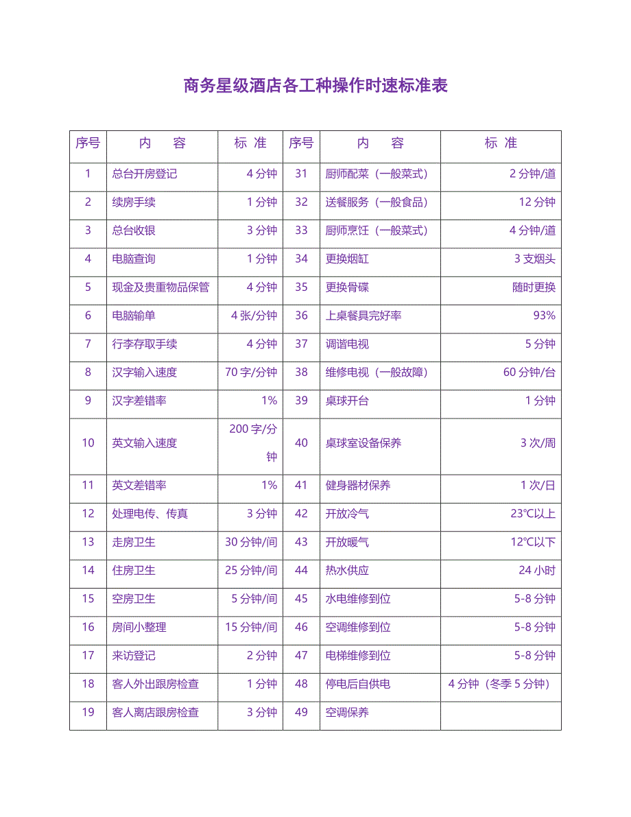 商务星级酒店各工种操作时速标准表_第1页