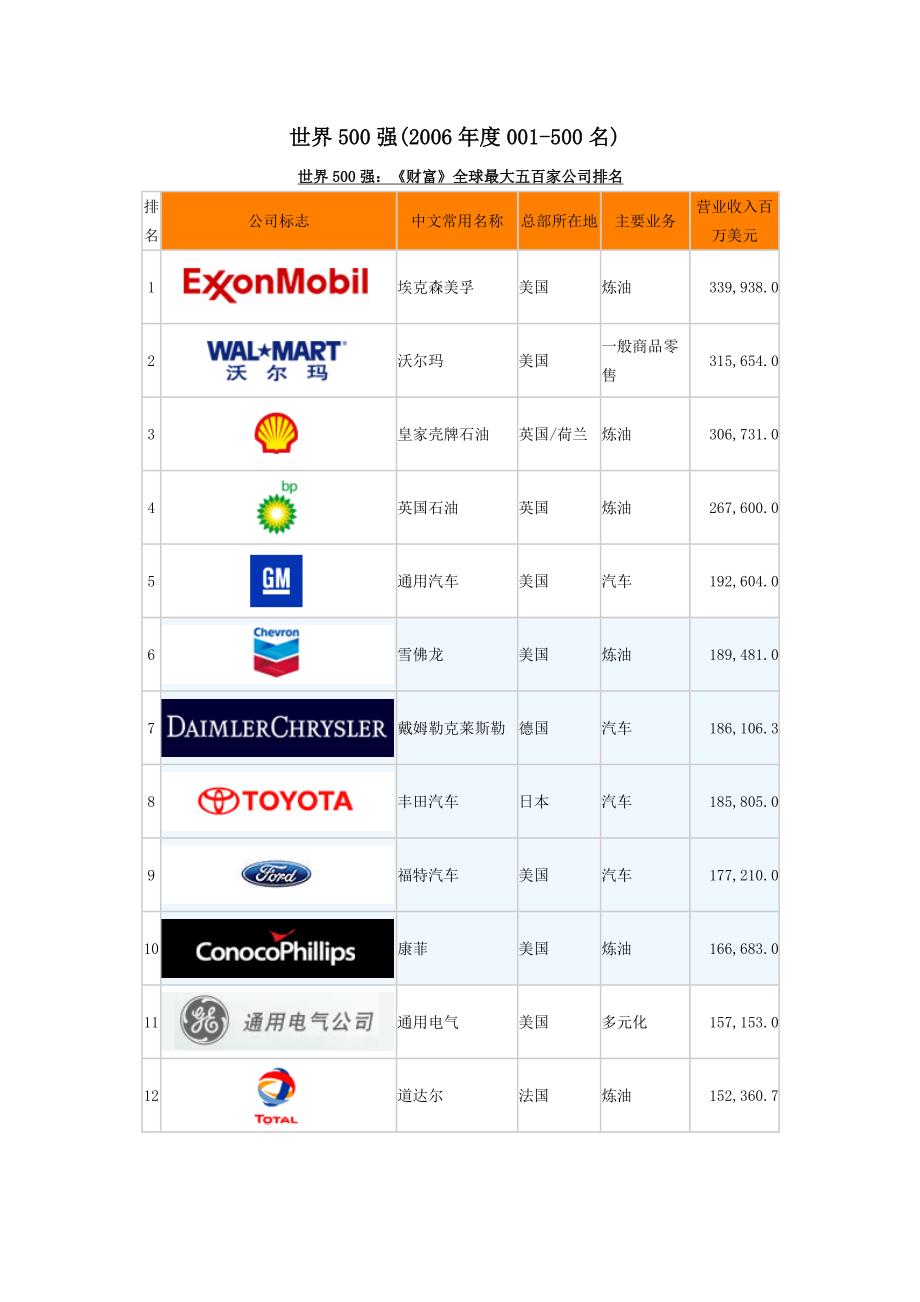 公司治理财富杂志全球五百家公司排行_第1页