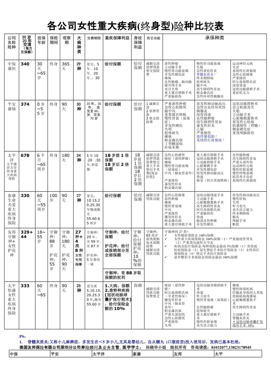 企业管理表格各公司女性重大疾病终身型险种比较表_第1页