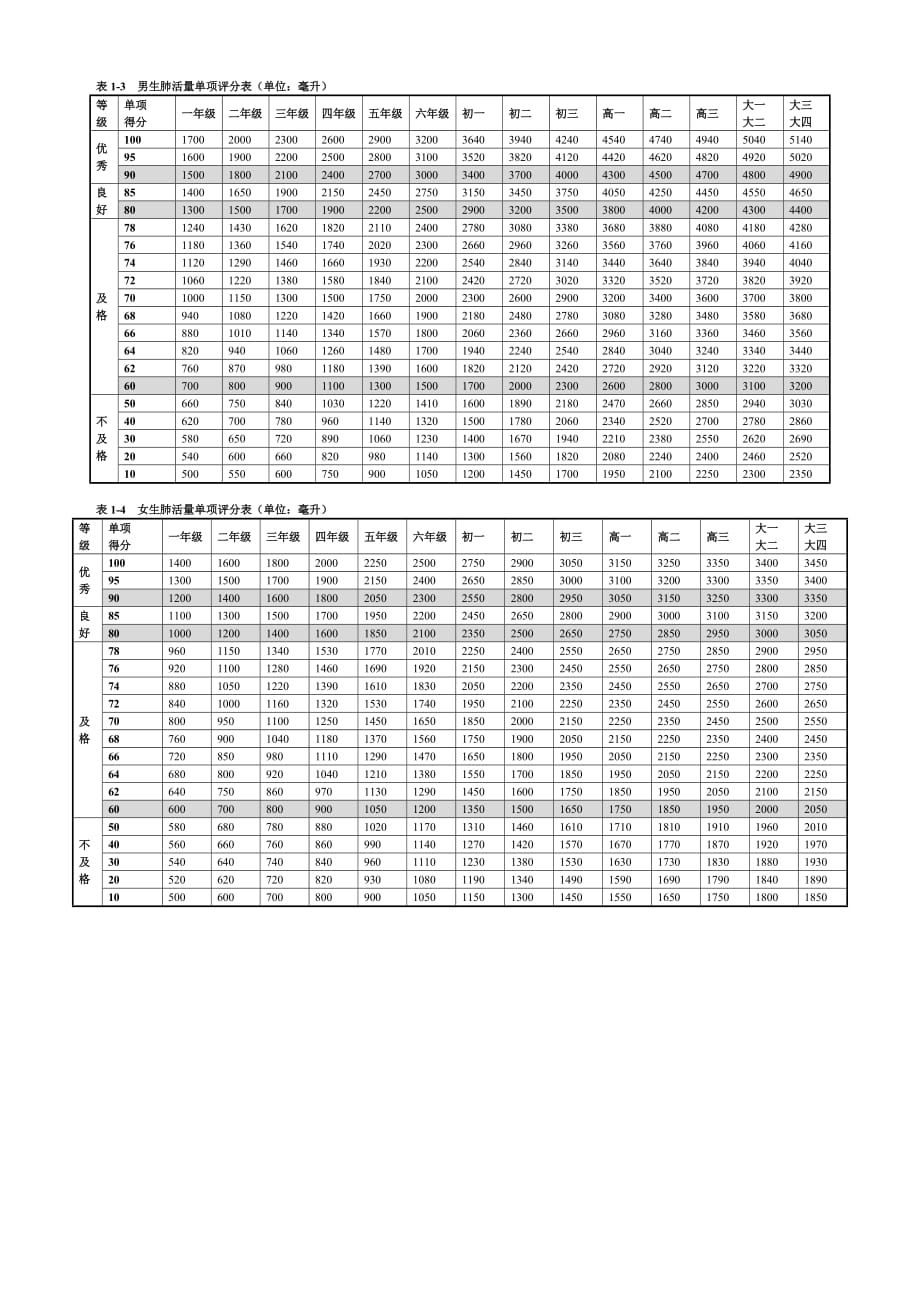 小学生肺活量标准表(2014年修订)_第1页