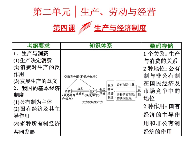 {生产制度表格}经济第四课生产与经济制度_第1页