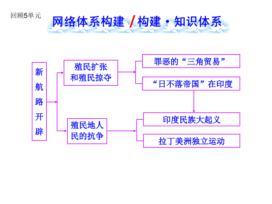 九上17、18、19课-23课复习课件_第1页