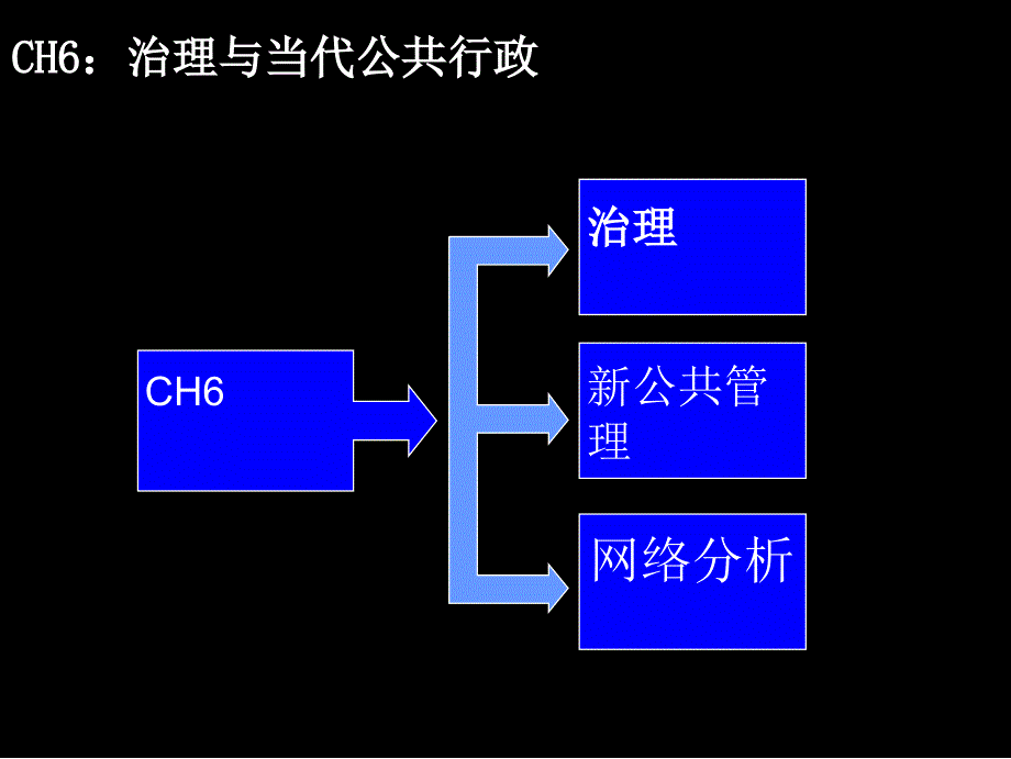 {公司治理}CH6治理与当代公共行政NoSlideTitle_第1页