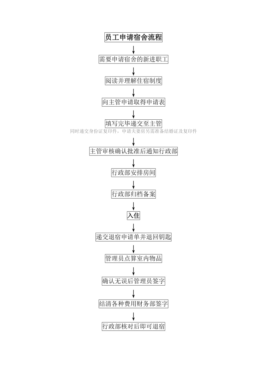 员工宿舍申请流程图.doc_第1页
