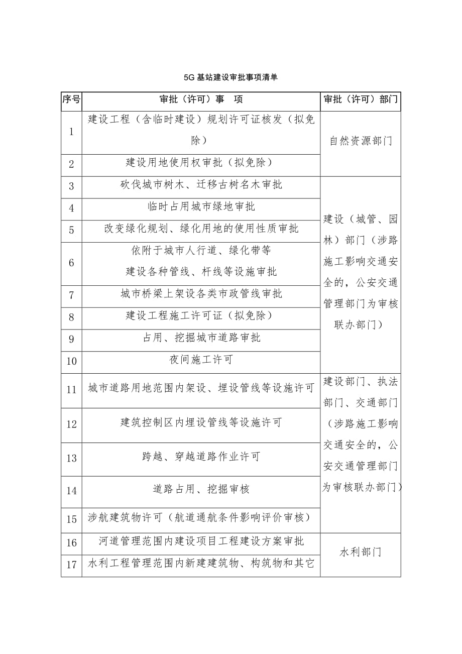5G基站建设审批事项清单、流程_第1页