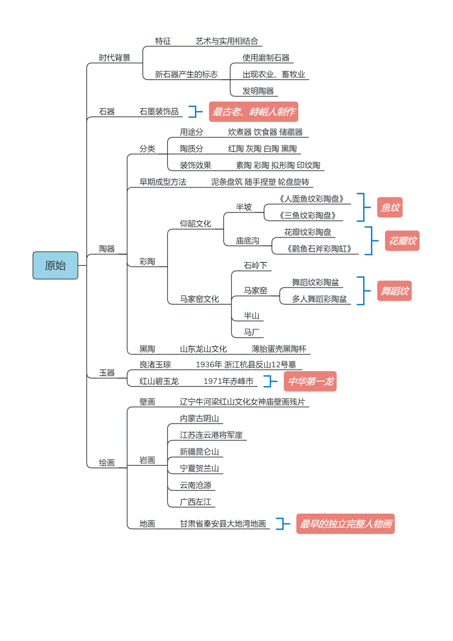 中国美术史思维导图[完美打印版].doc_第1页
