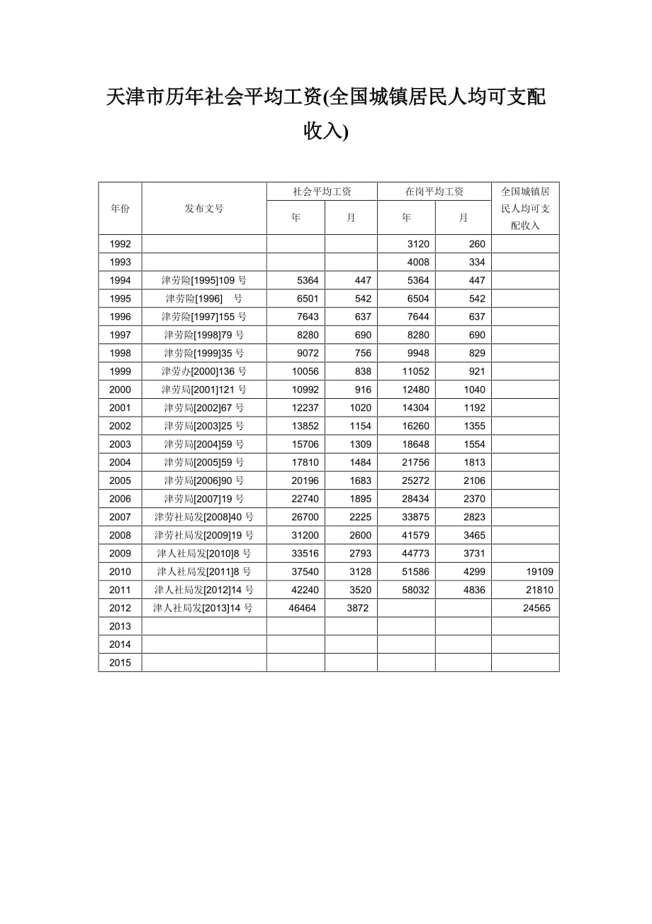 天津市历年社会平均工资.doc_第1页