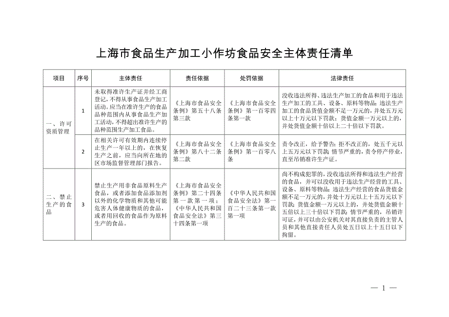 上海市食品生产加工小作坊食品安全主体责任清单_第1页