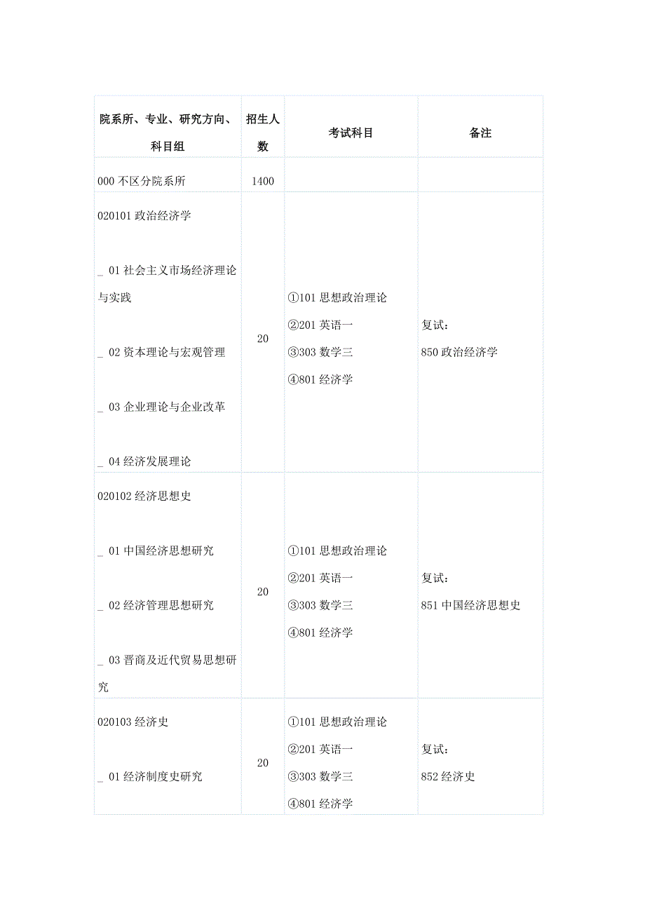 山西财大各类研究方案生测验考试科目_第1页