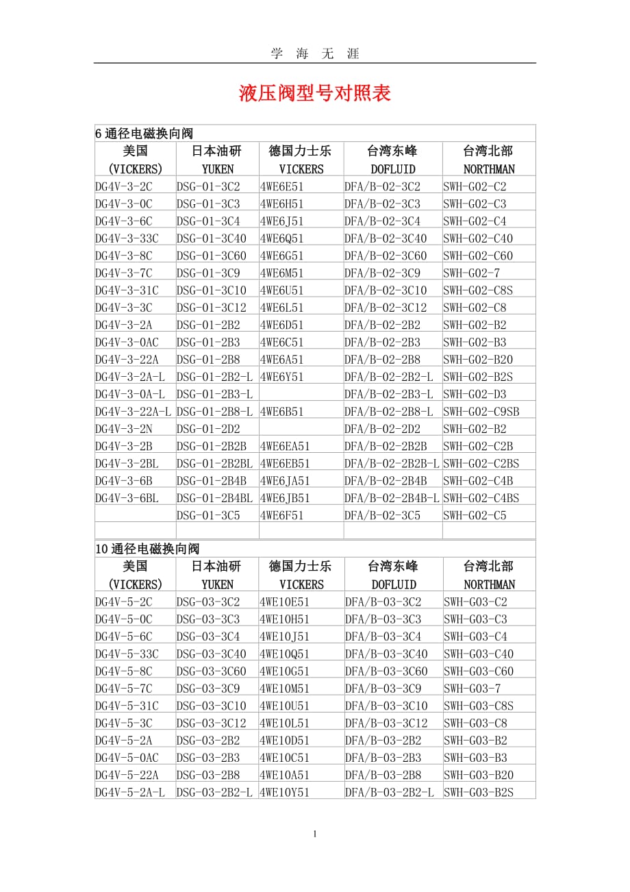 （2020年7月整理）液压阀型号对照表.doc_第1页