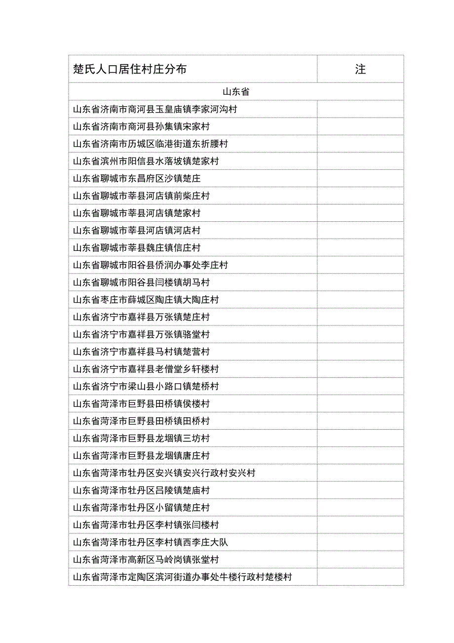 全国楚氏人口村落分布统计_第1页
