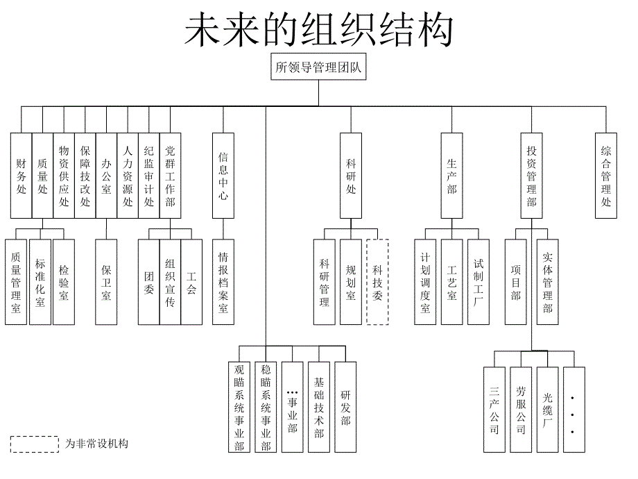 {企业组织设计}未来的组织结构_第1页