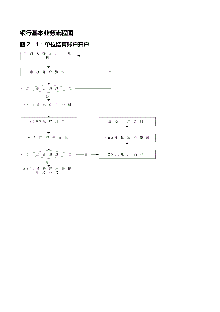 【精品】银行基本业务流程图完整版_第1页
