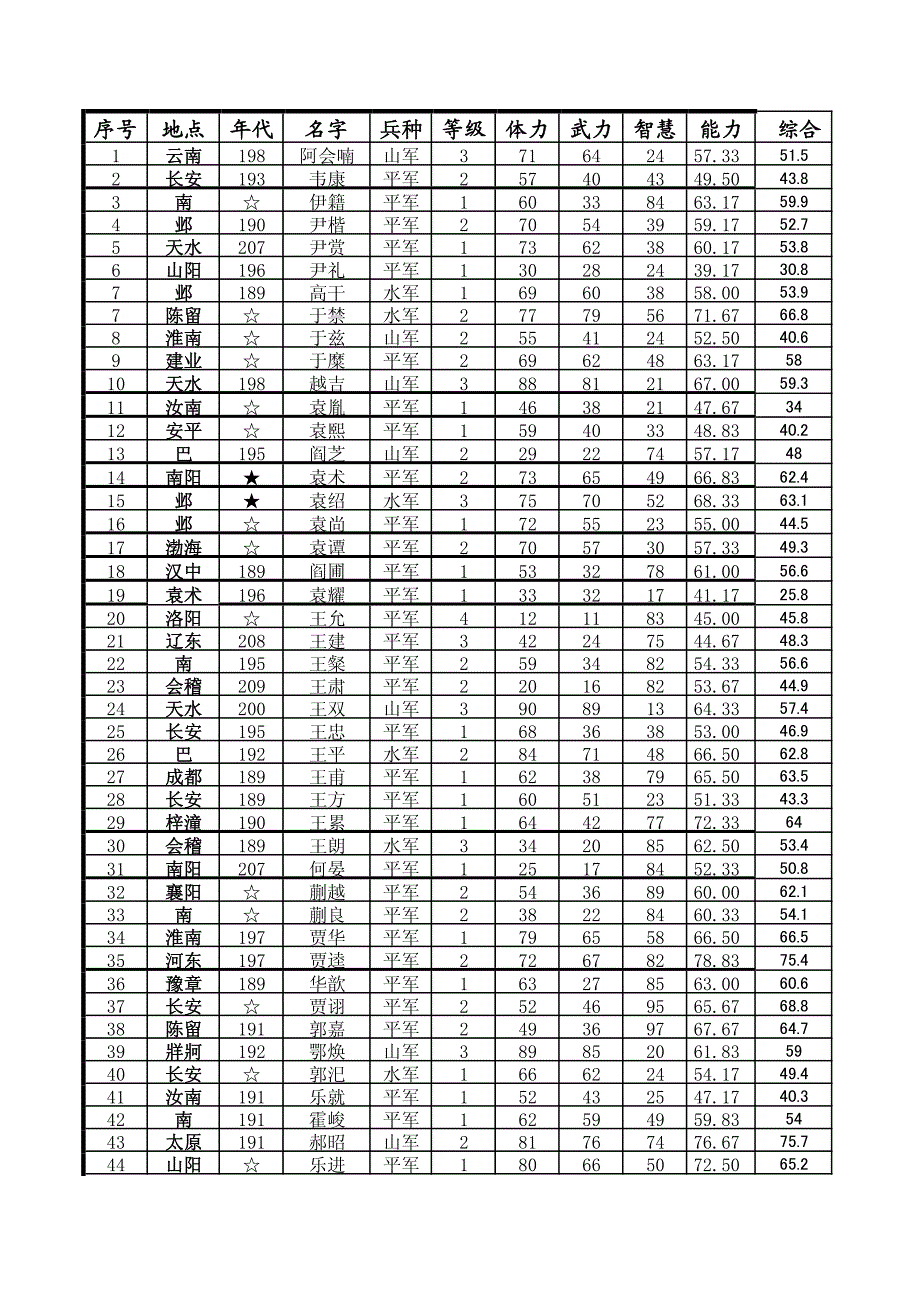 PS霸王的大陆复刻版全武将排名(武力、智力和综合)_第1页