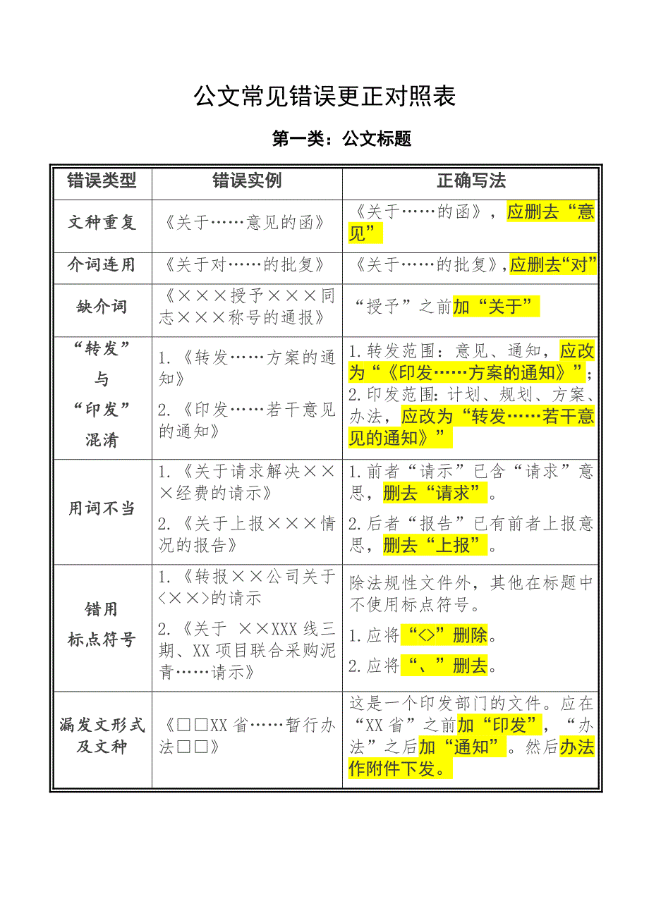 公文写作材料中常见错误更正对照表_第1页