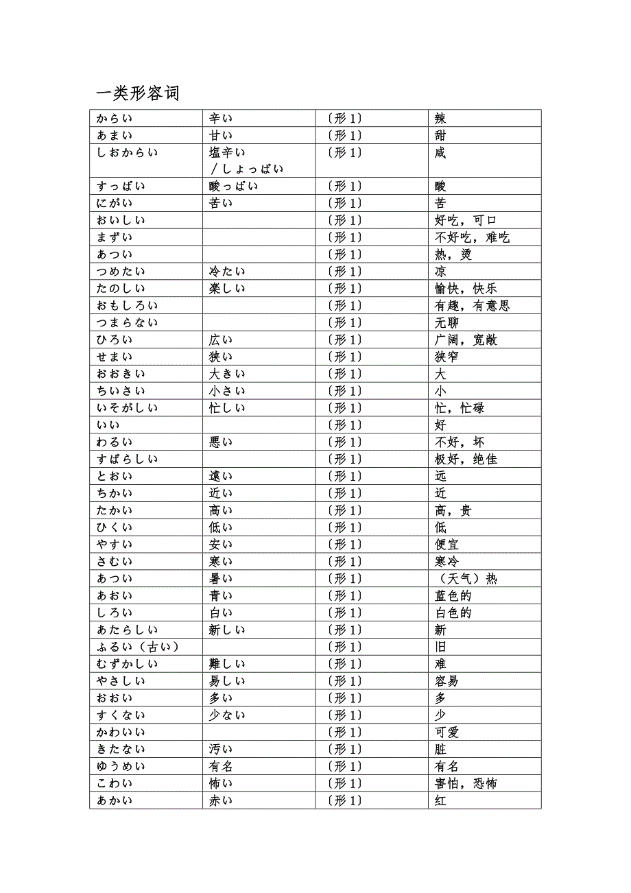 2947编号日语形容词分类表_第1页