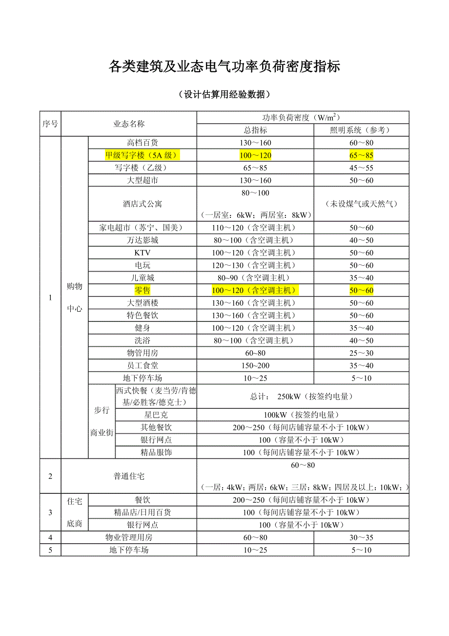 303编号各类建筑电气功率密度指标_第1页