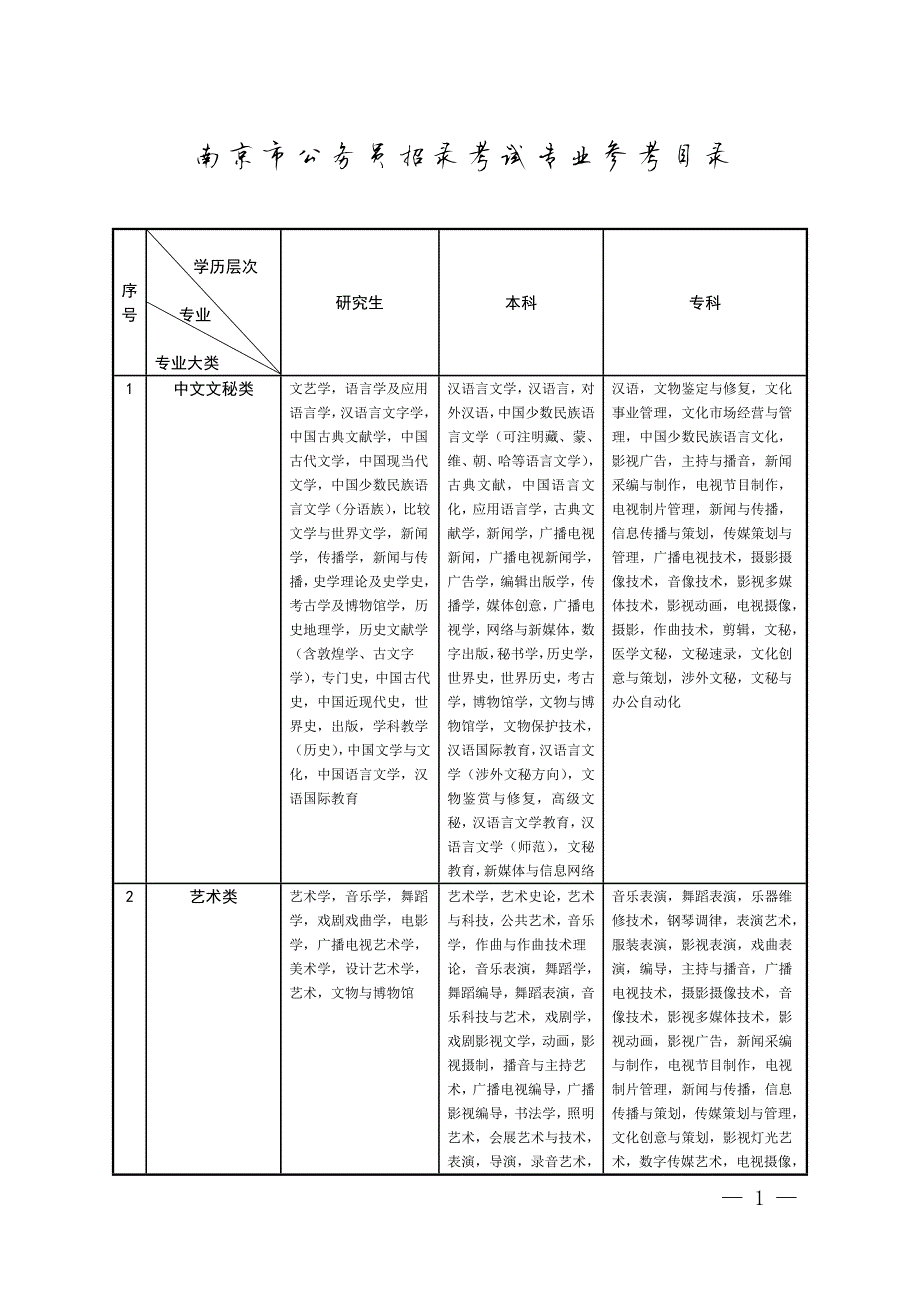 1342编号南京市公务员招录考试专业参考目录_第1页
