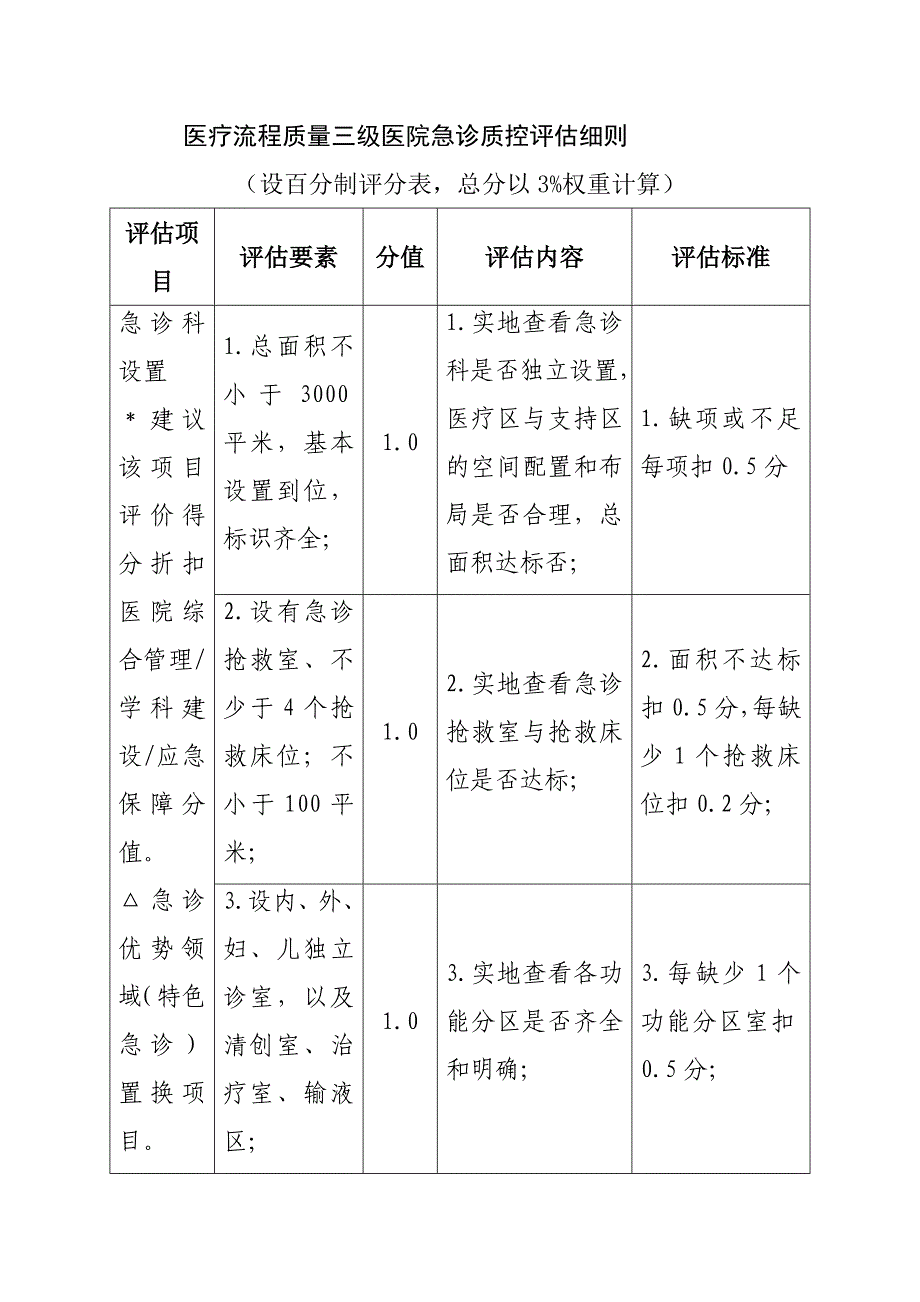 医疗流程质量三级医院急诊质控评估细则_第1页