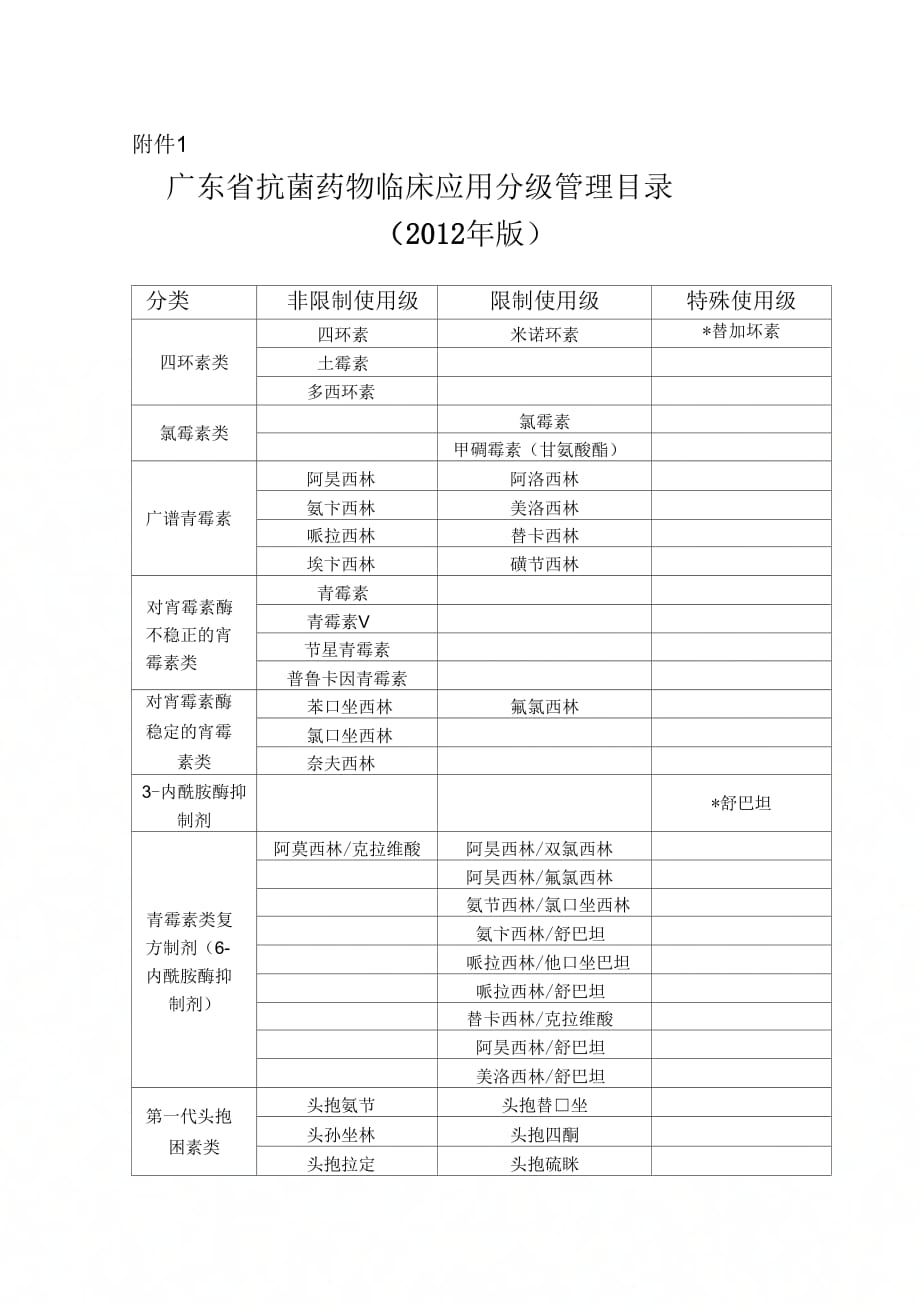 广东省抗菌药物临床应用分级管理目录(版)_第1页