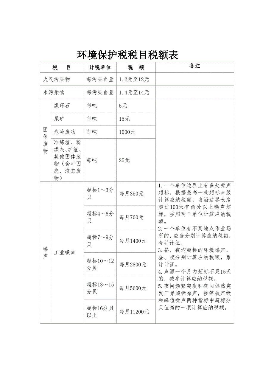 环境保护税税目税额表-（最新版）_第1页