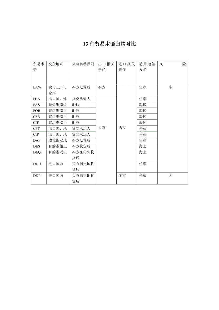 13种贸易术语的比较归纳-贸易术语的归纳总结-（最新版）_第1页