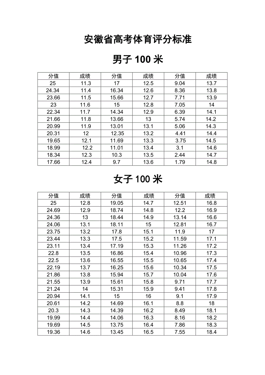 安徽省高考体育评分标准-（最新版）_第1页