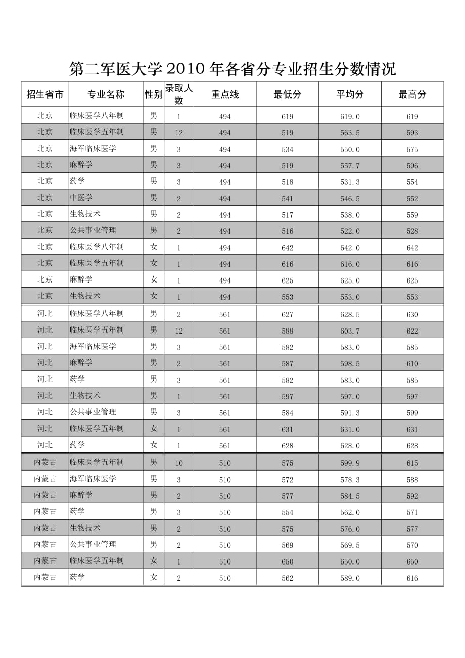 第二军医大学2010年各省分专业招生分数情况.doc_第1页