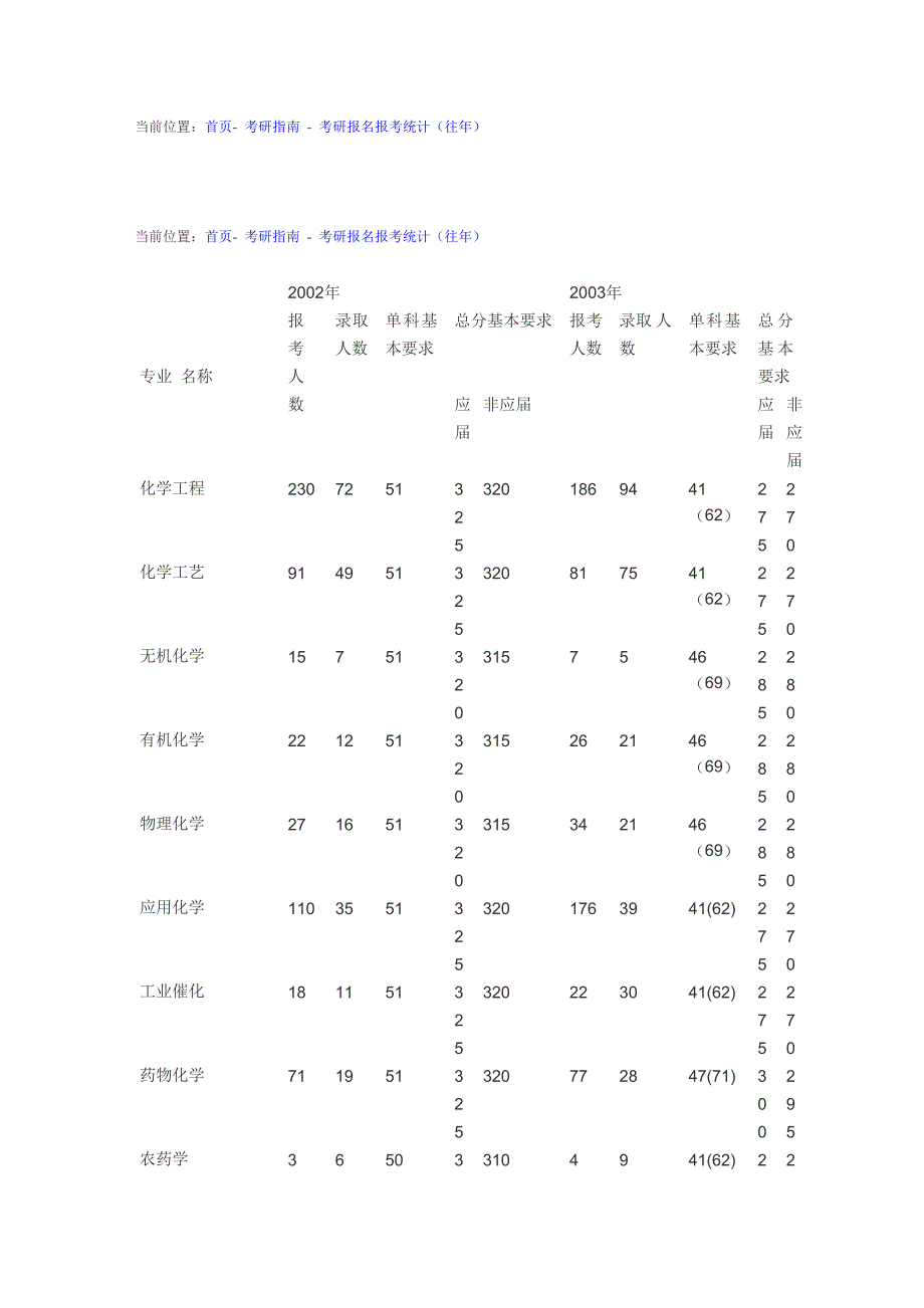 华东理工历年报录比.doc_第1页