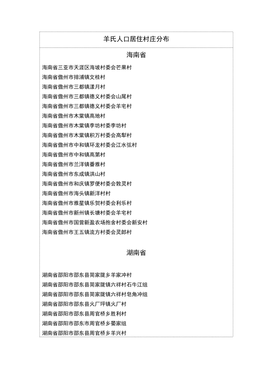 全国羊氏人口村落分布统计_第1页