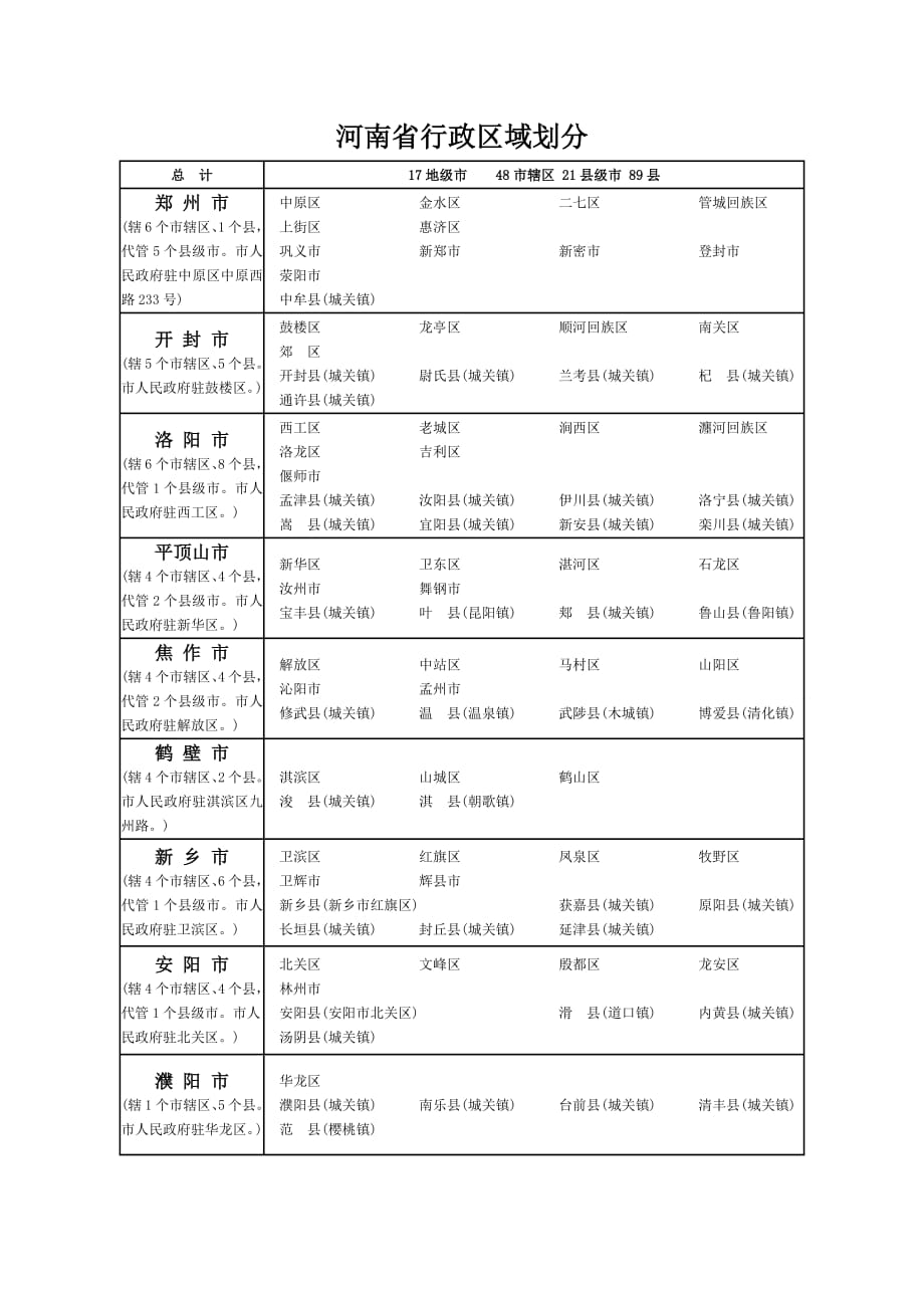 11015编号河南省行政区域划分及各市区政府所在地 表格(全)_第1页