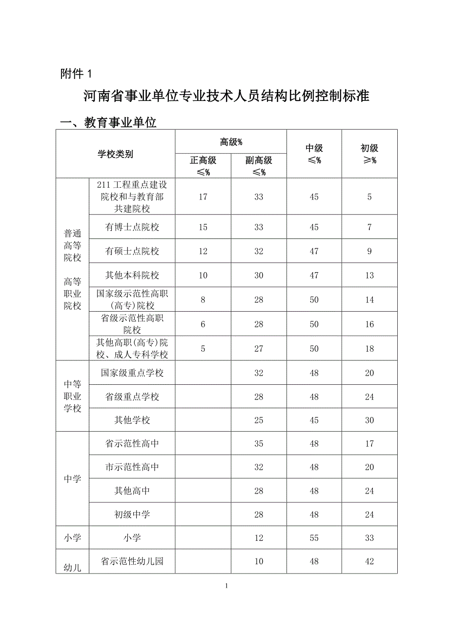 11110编号河南省事业单位专业技术人员结构比例控制标准(豫人社〔2015〕44号)_第1页
