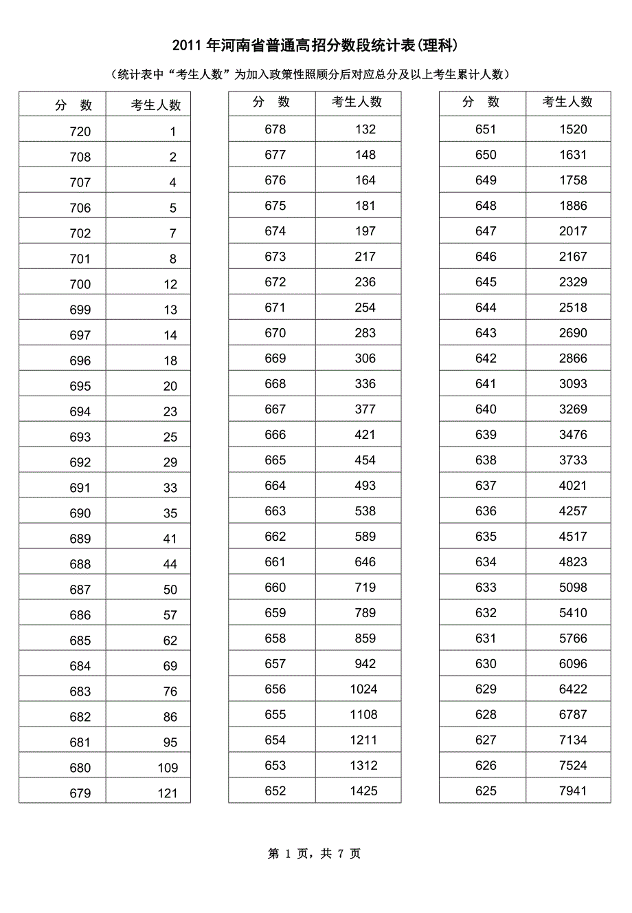11085编号河南省普通高招2011年一分一段(理科)_第1页