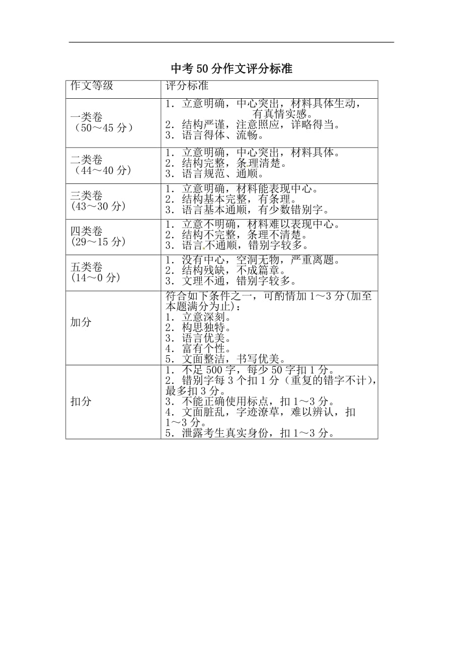 中考50分作文评分标准（最新编写-修订版）_第1页
