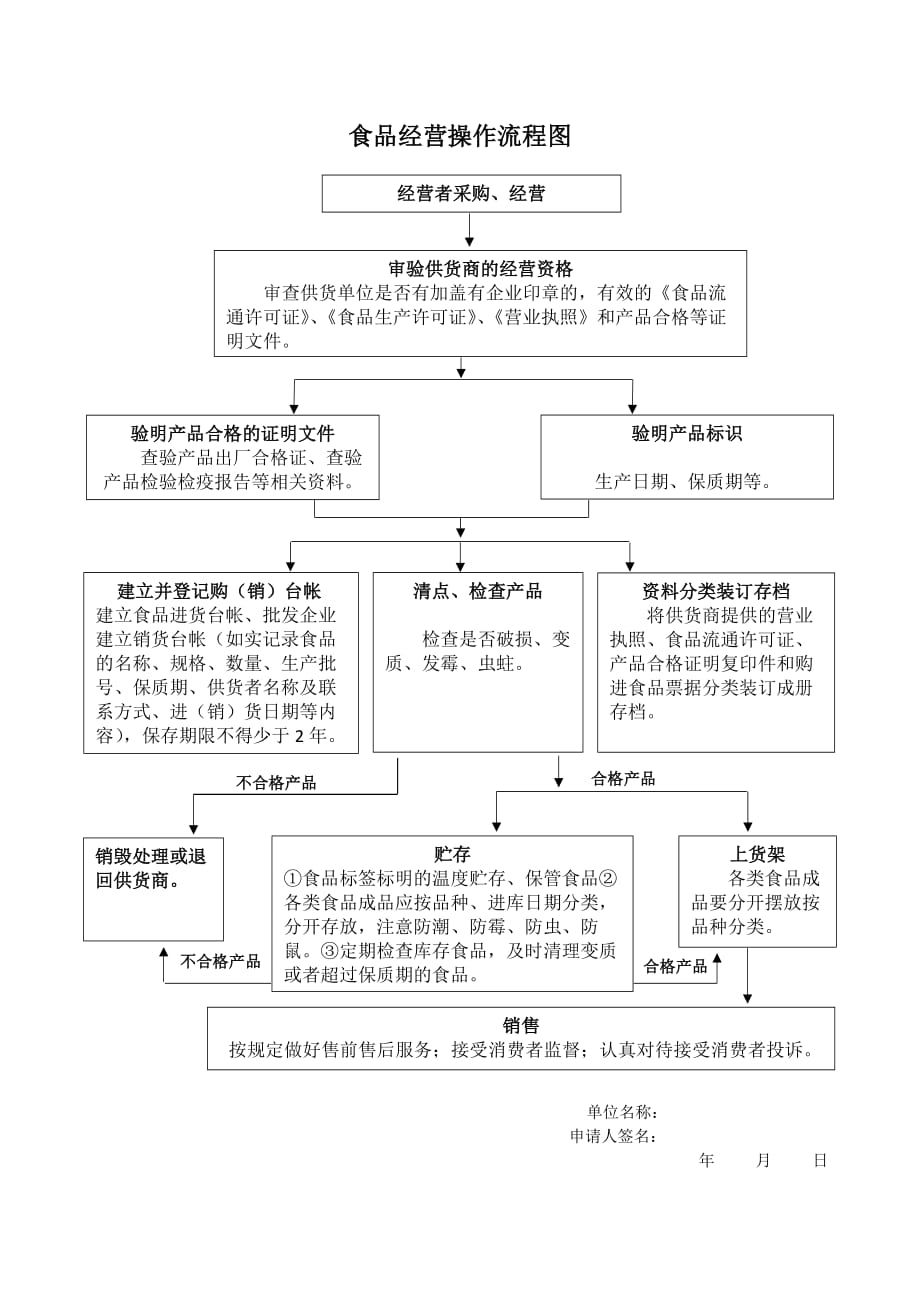 申请食品流通许可证--食品经营操作流程图(预包装食品)（最新编写-修订版）_第1页
