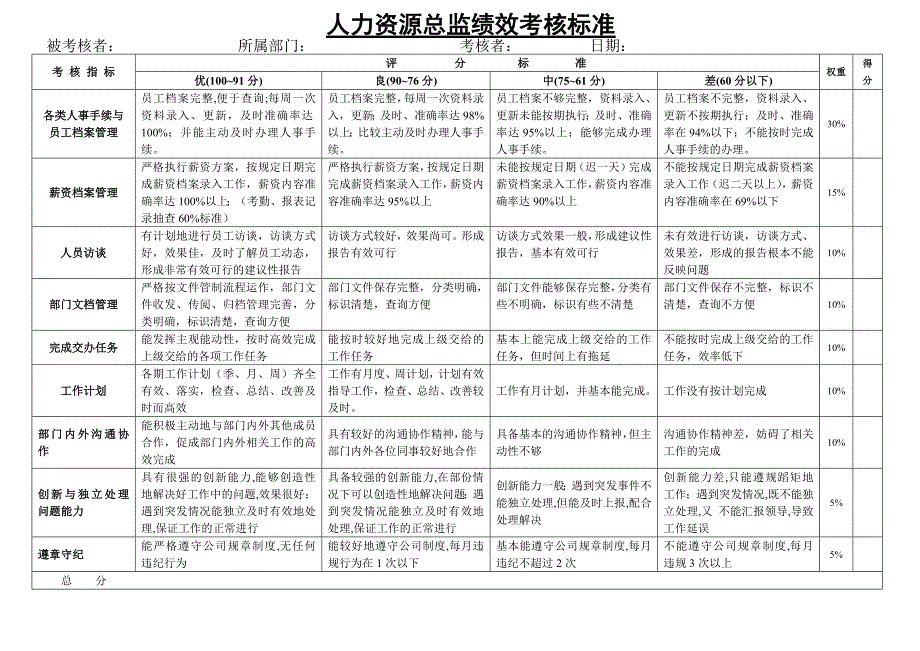 901编号人力资源总监绩效考核标准_第1页
