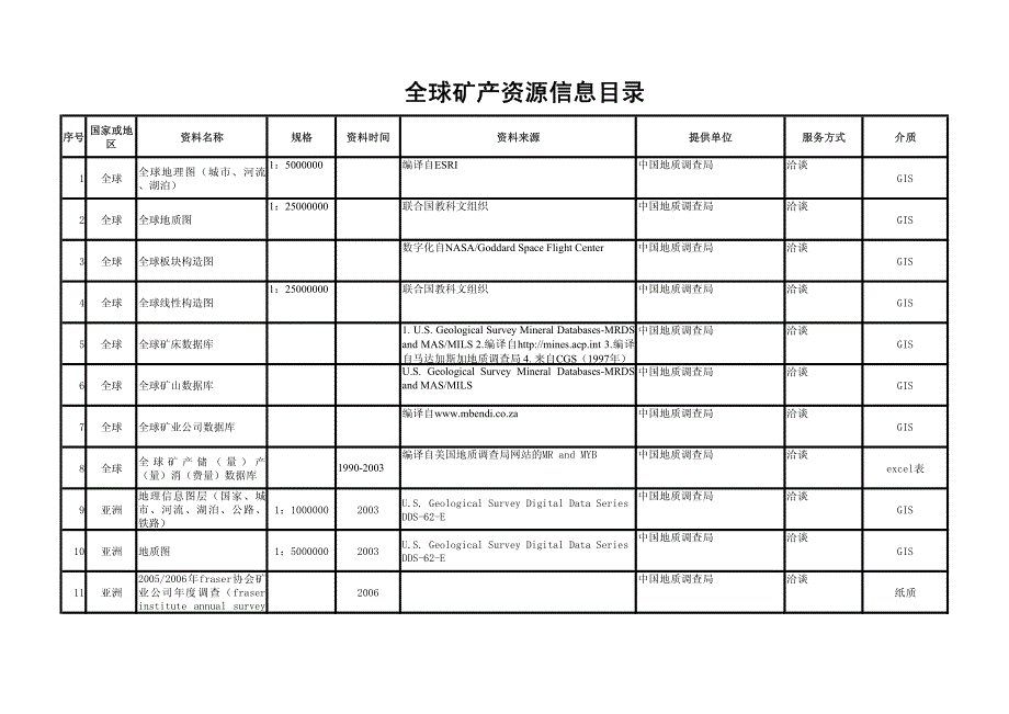 全球矿产资源信息目录_第1页