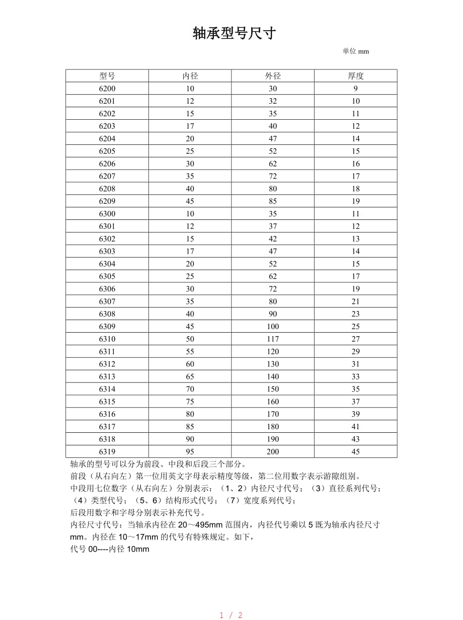 轴承型号尺寸与查询[汇编]_第1页