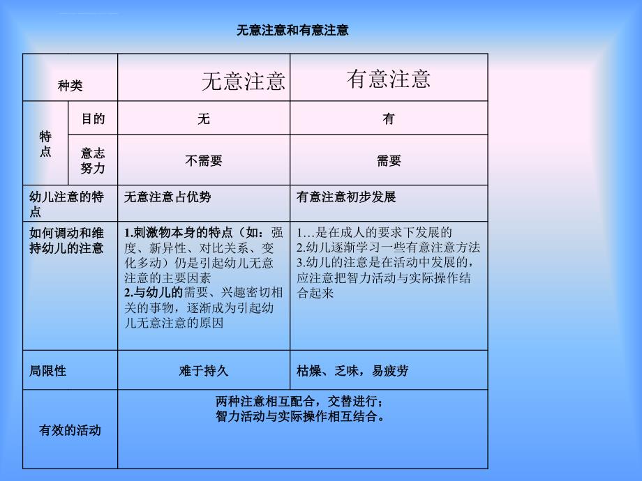 幼儿注意的发展课件_第1页